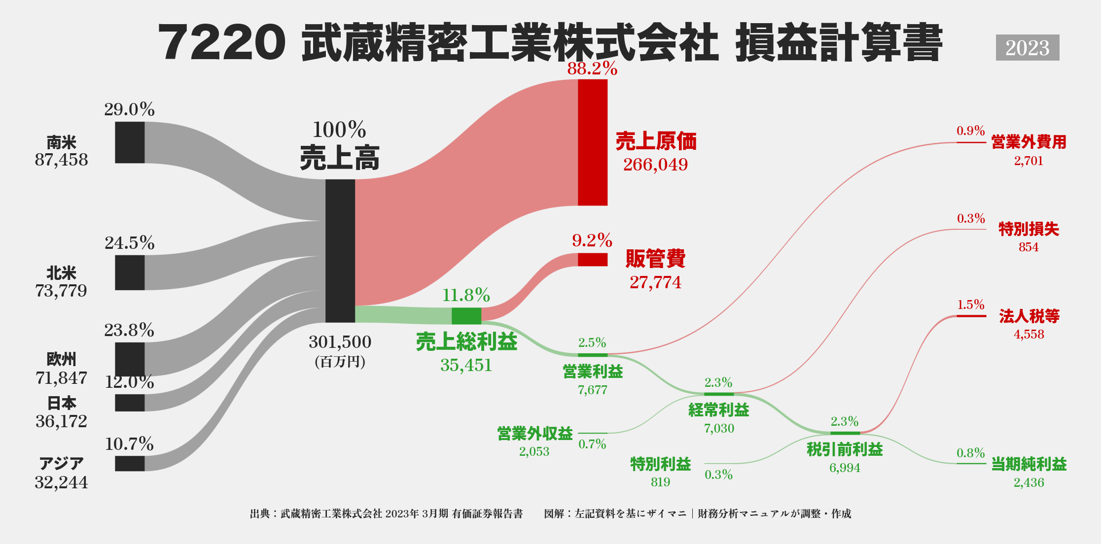 武蔵精密工業｜7220の損益計算書サンキーダイアグラム図解資料