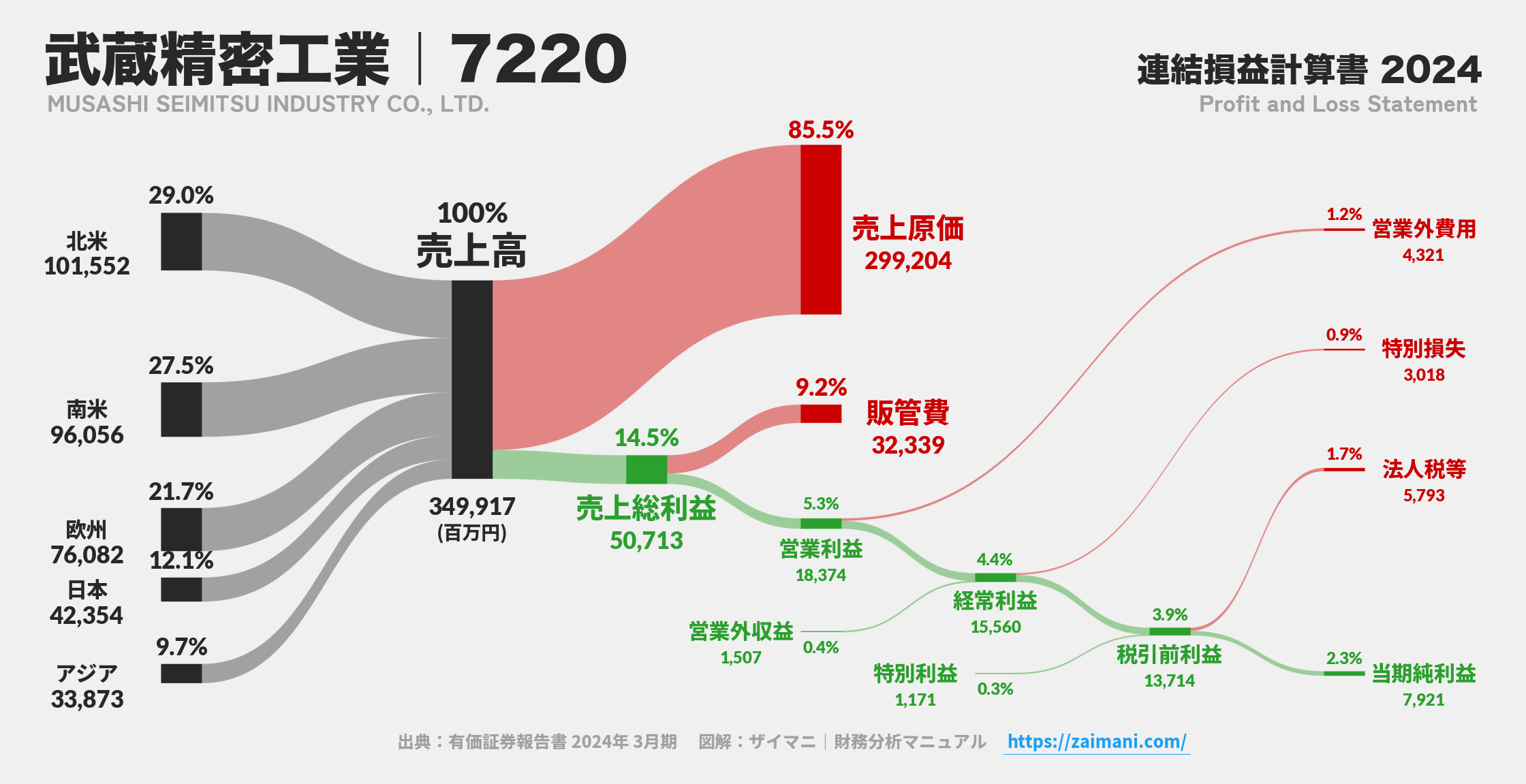 武蔵精密工業｜7220の損益計算書サンキーダイアグラム図解資料