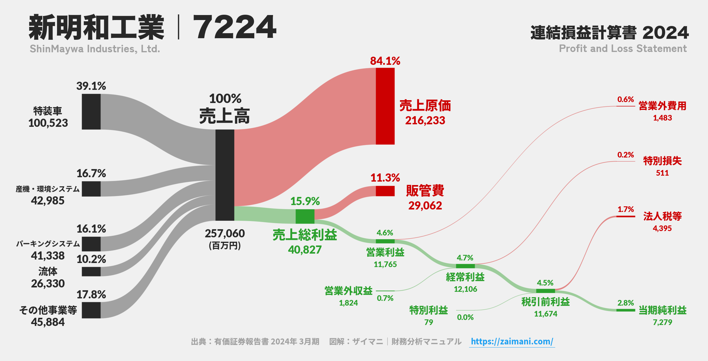 新明和工業｜7224の損益計算書サンキーダイアグラム図解資料