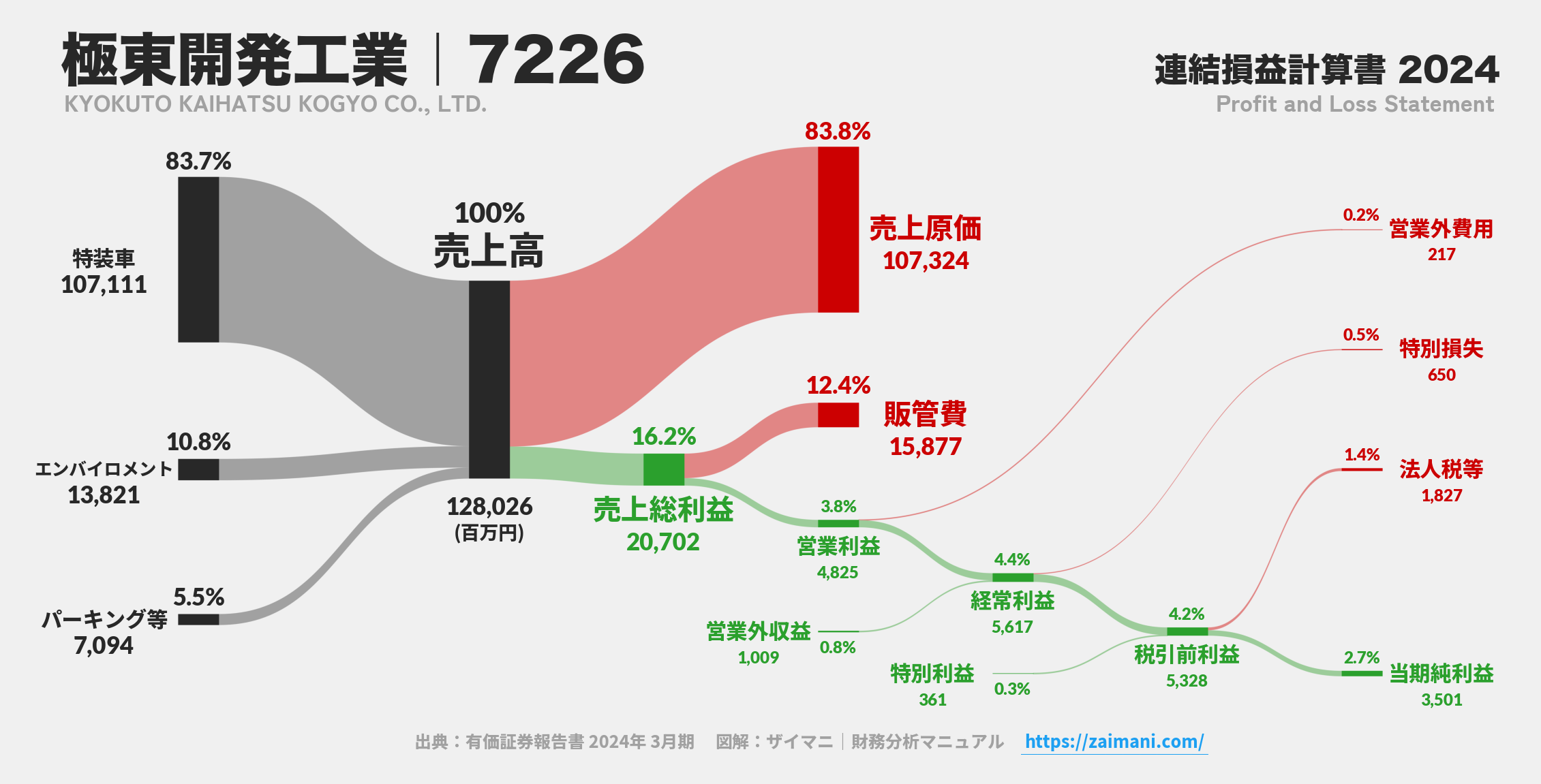 極東開発工業｜7226の損益計算書サンキーダイアグラム図解資料