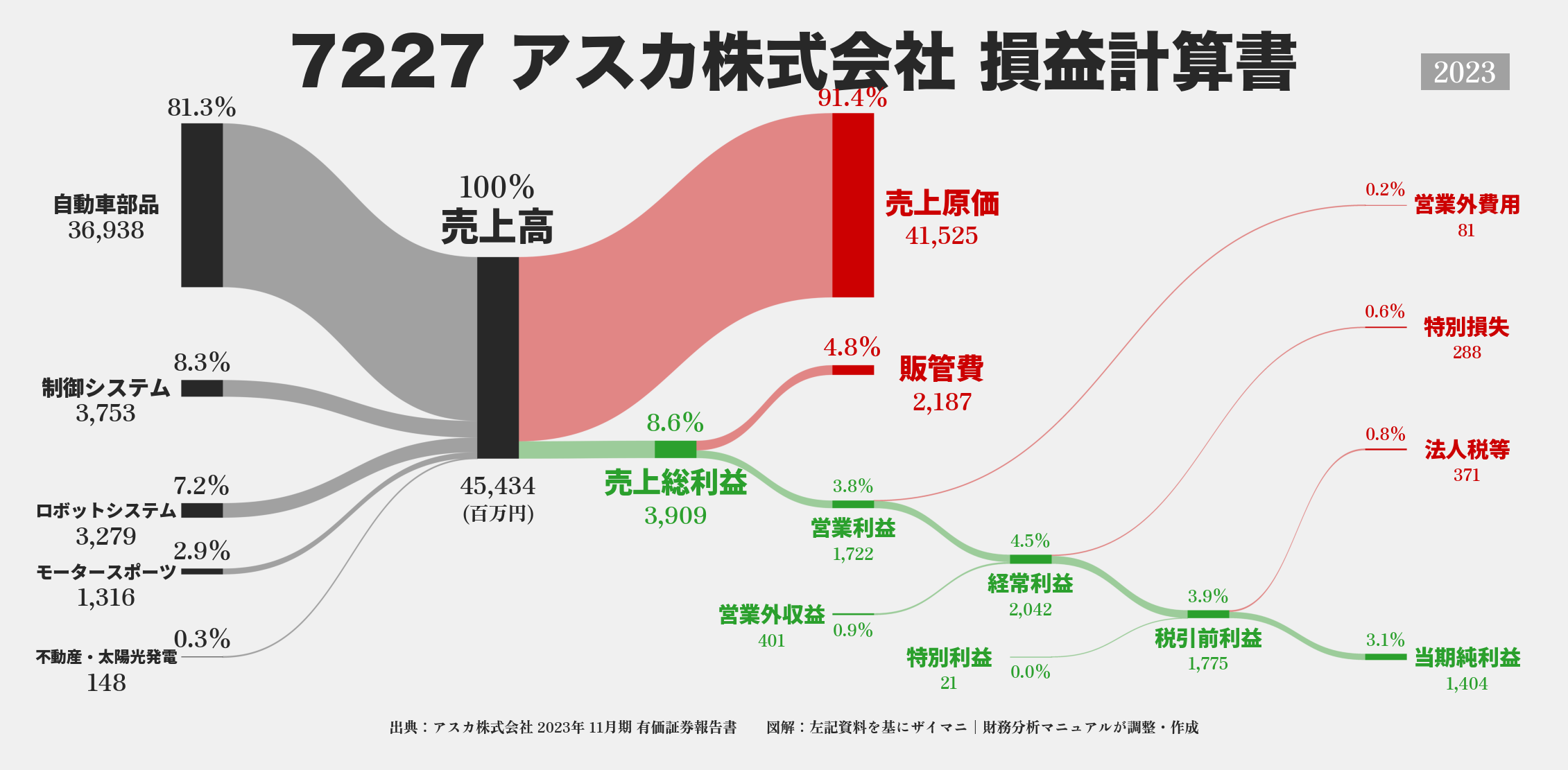 アスカ｜7227の損益計算書サンキーダイアグラム図解資料