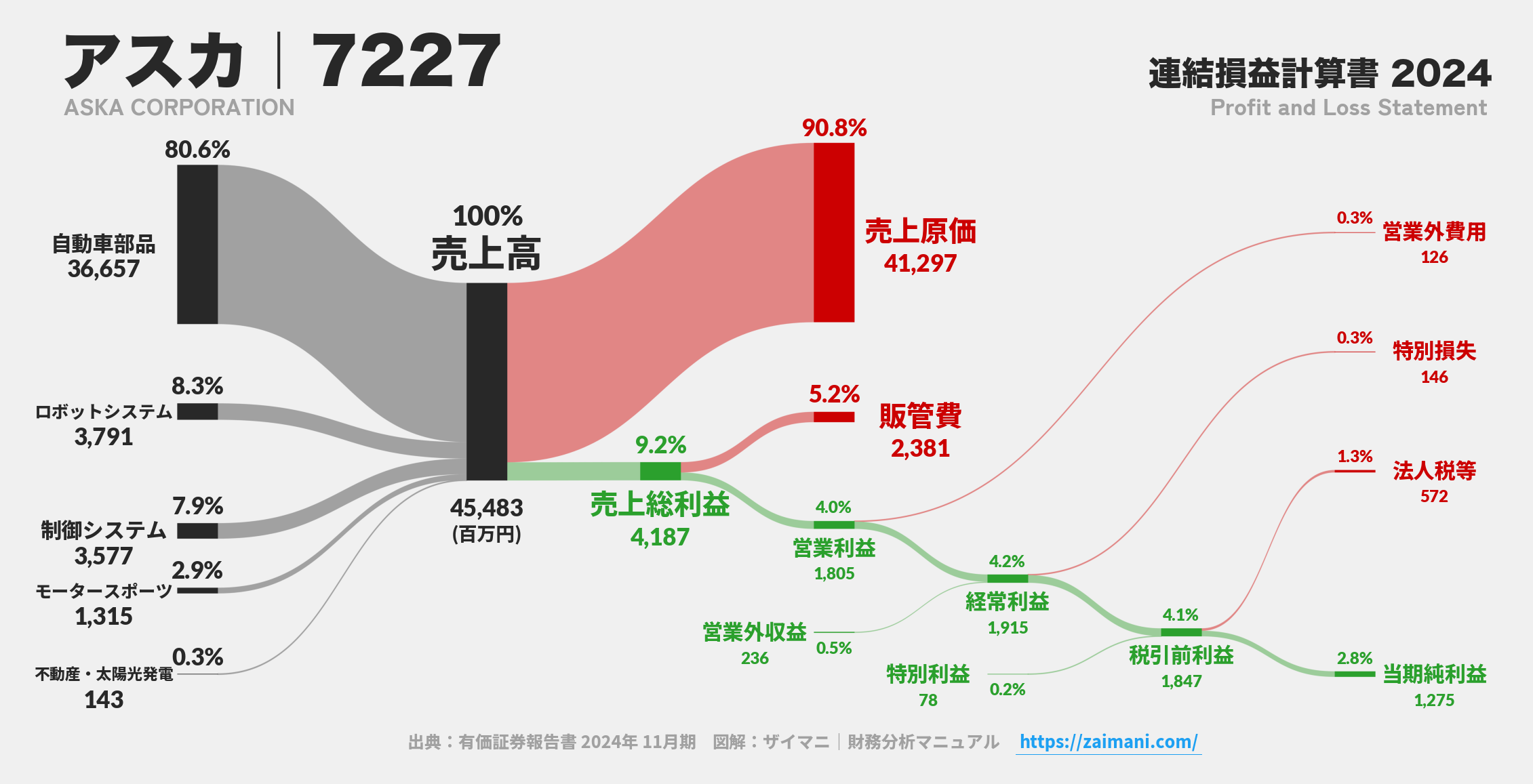 アスカ｜7227の損益計算書サンキーダイアグラム図解資料