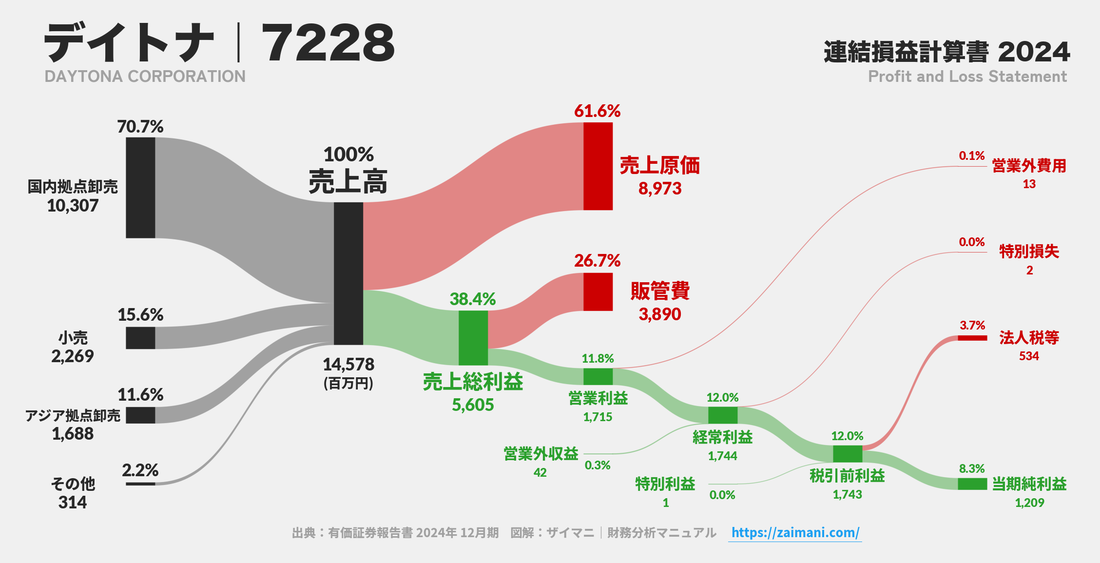 デイトナ｜7228の損益計算書サンキーダイアグラム図解資料