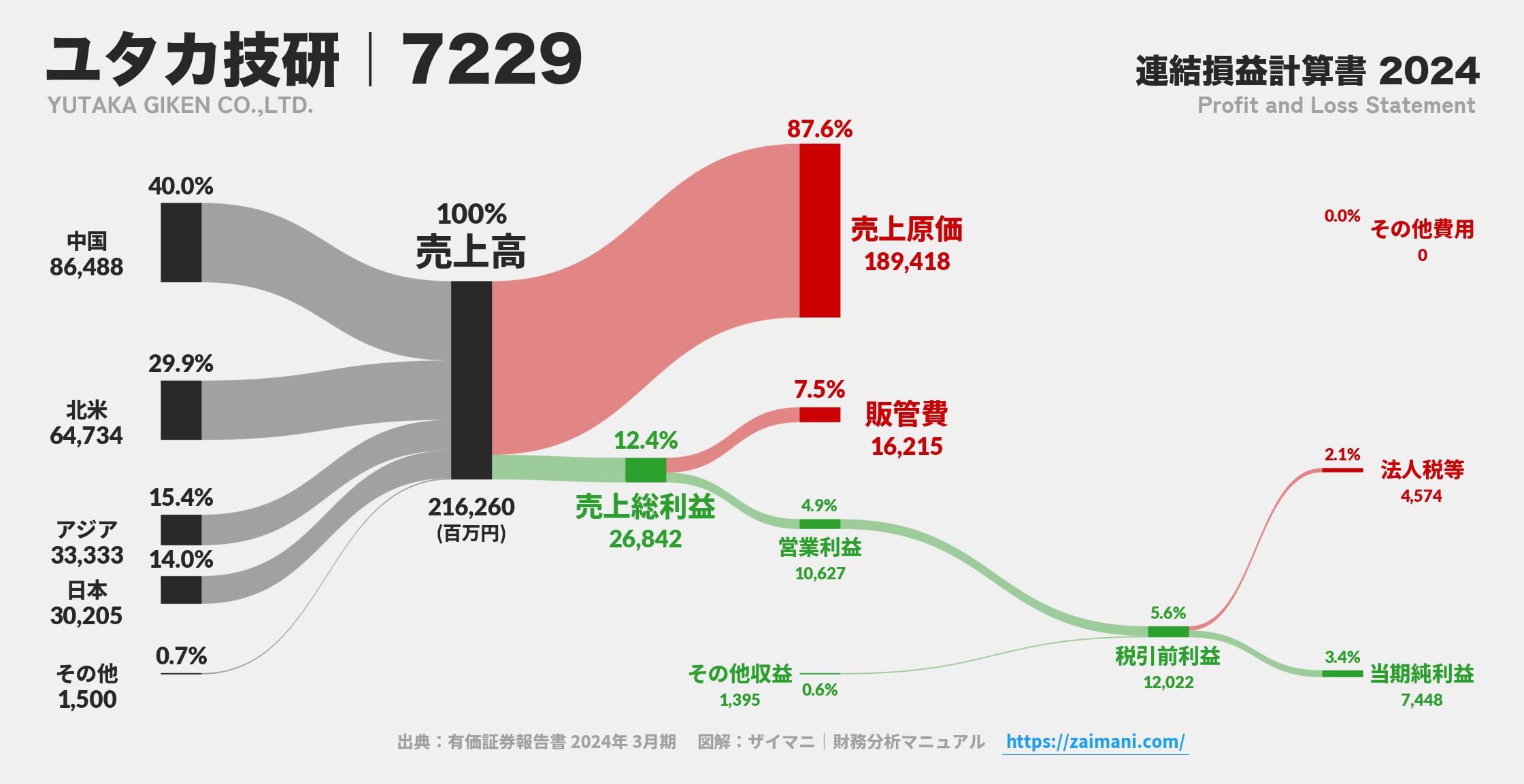 ユタカ技研｜7229の損益計算書サンキーダイアグラム図解資料