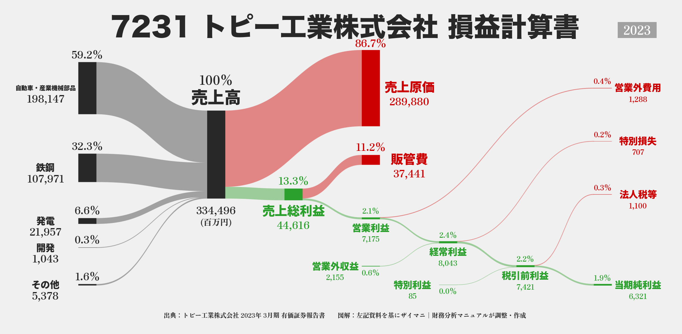 トピー工業｜7231の損益計算書サンキーダイアグラム図解資料