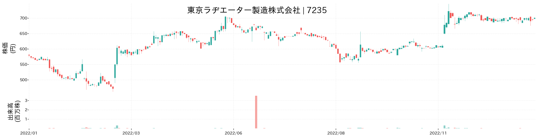 東京ラヂエーター製造の株価推移(2022)