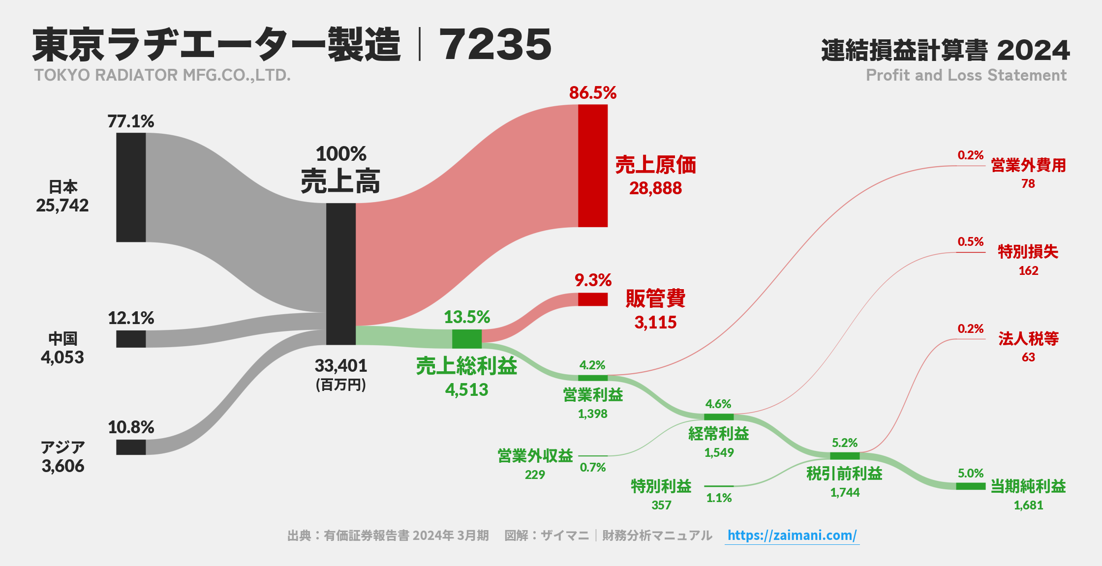 東京ラヂエーター製造｜7235の損益計算書サンキーダイアグラム図解資料