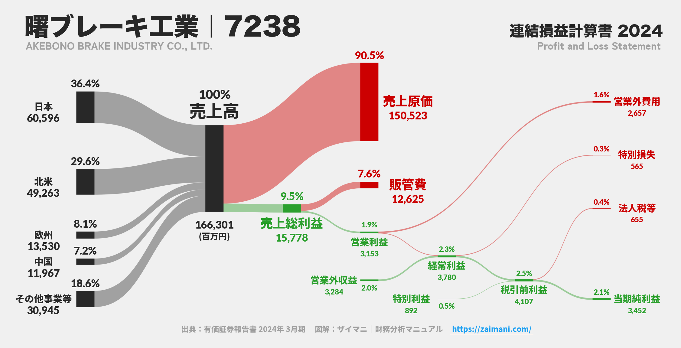 曙ブレーキ工業｜7238の損益計算書サンキーダイアグラム図解資料