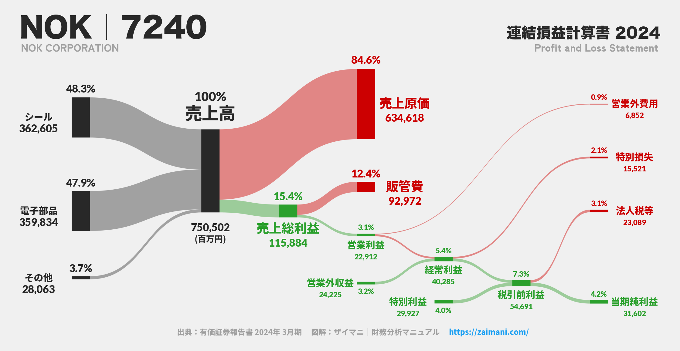NOK｜7240の損益計算書サンキーダイアグラム図解資料