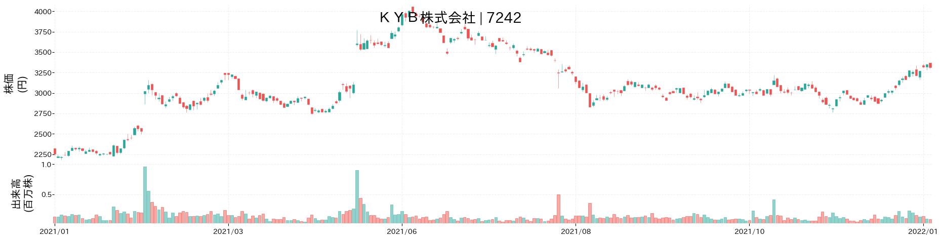 KYBの株価推移(2021)