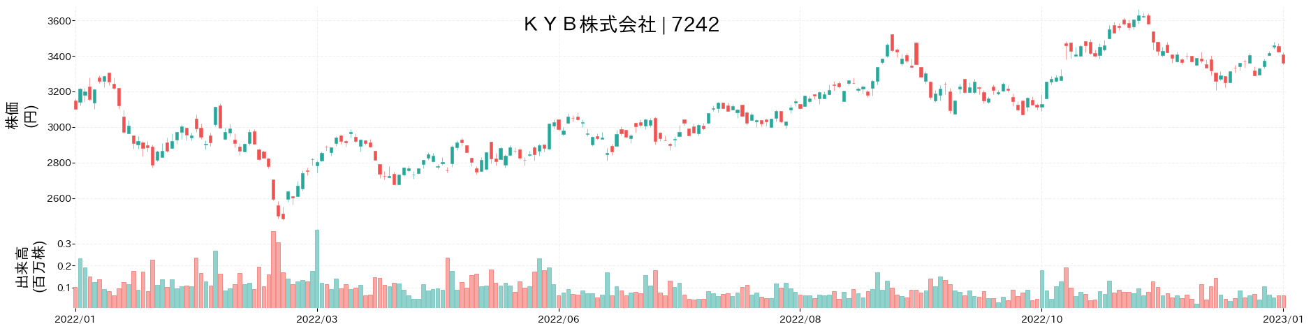 KYBの株価推移(2022)