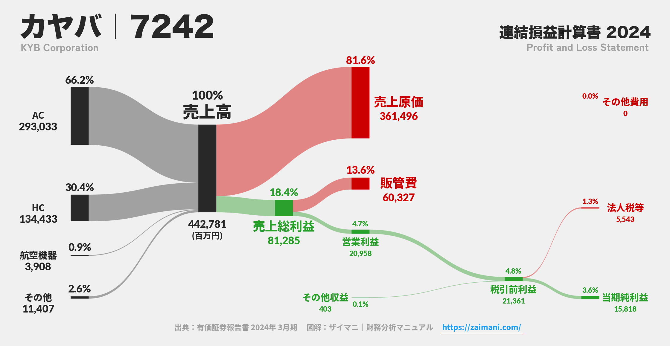 カヤバ｜7242の損益計算書サンキーダイアグラム図解資料