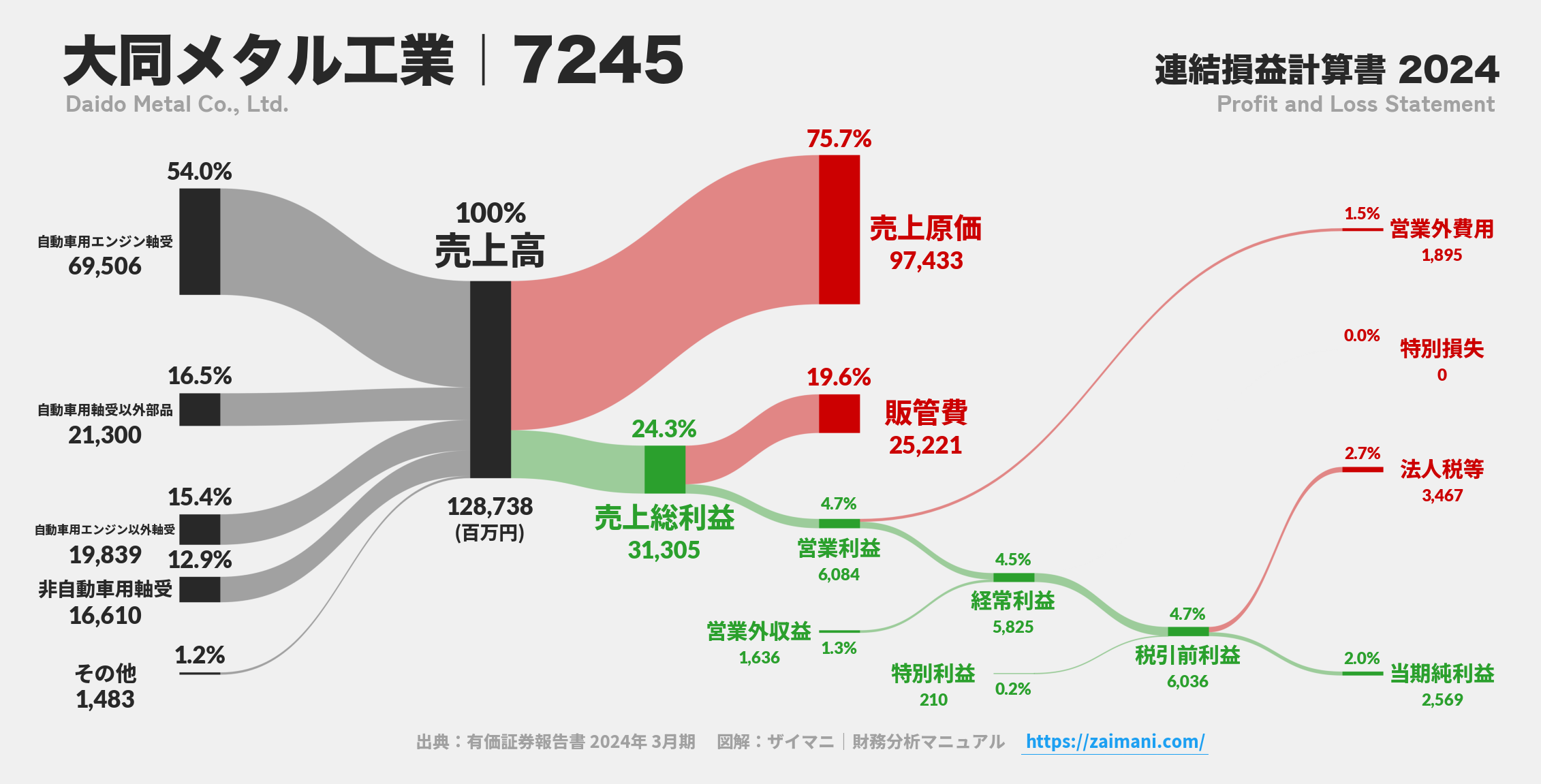 大同メタル工業｜7245の損益計算書サンキーダイアグラム図解資料