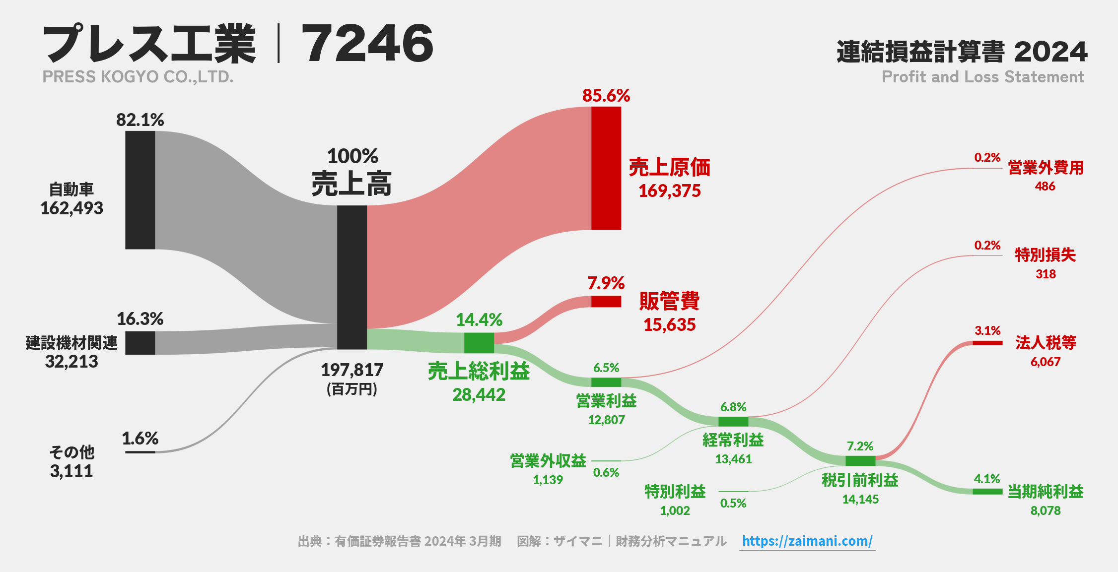 プレス工業｜7246の損益計算書サンキーダイアグラム図解資料