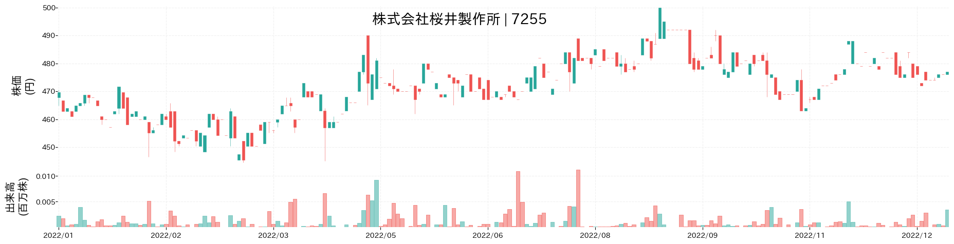 桜井製作所の株価推移(2022)