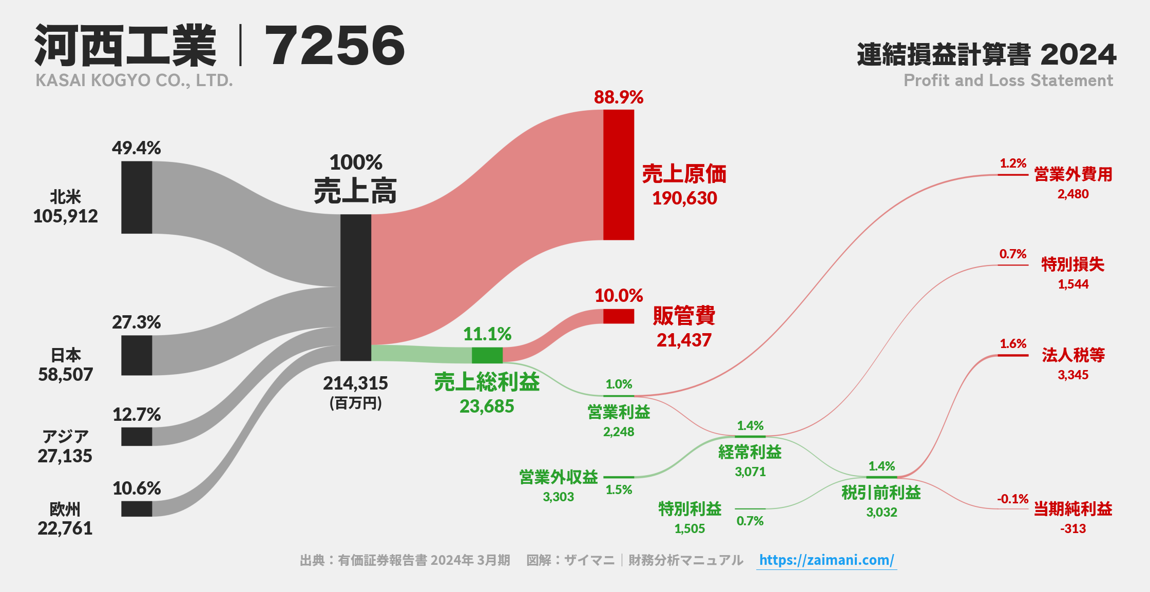 河西工業｜7256の損益計算書サンキーダイアグラム図解資料