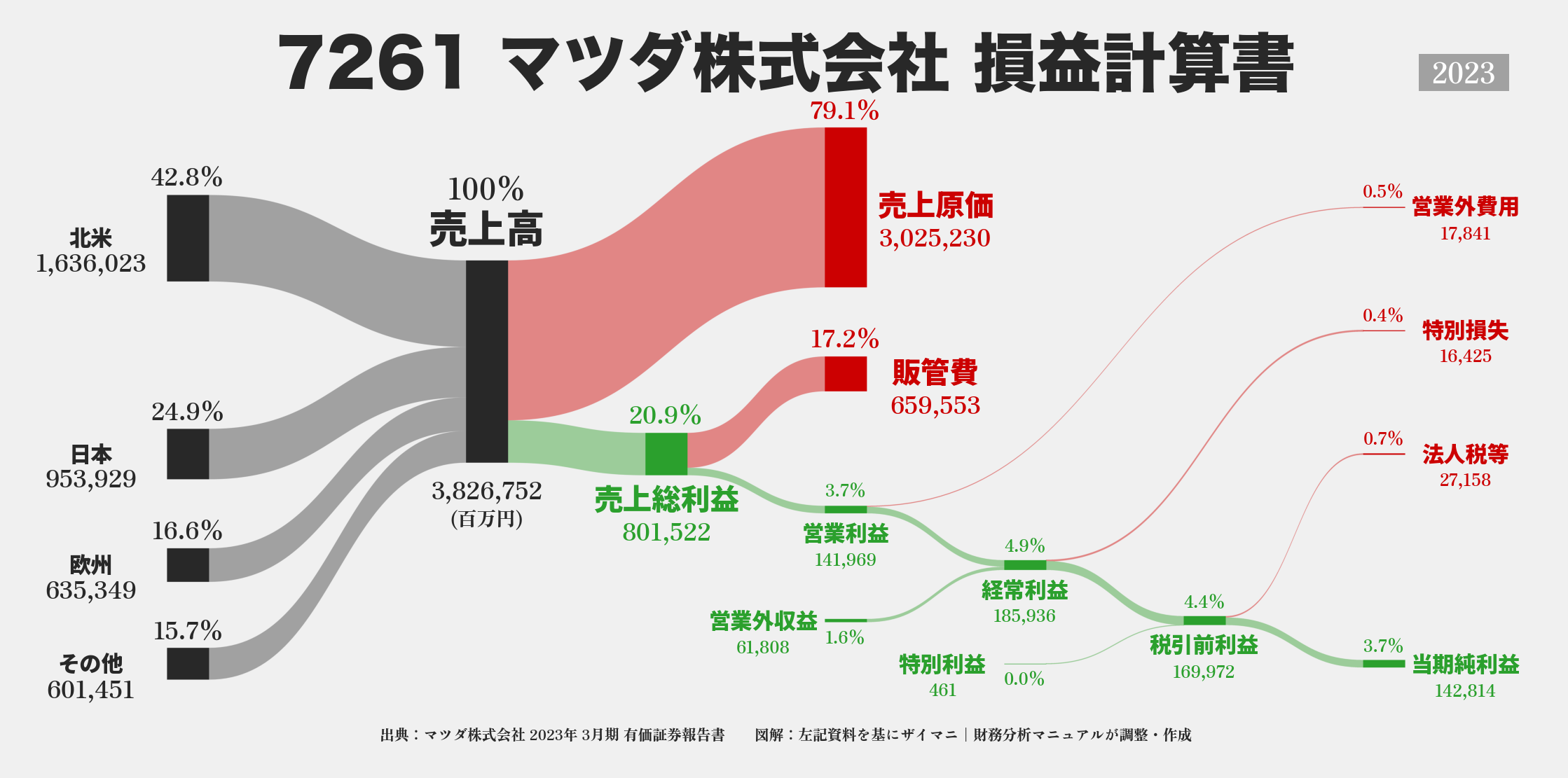 マツダ｜7261の損益計算書サンキーダイアグラム図解資料