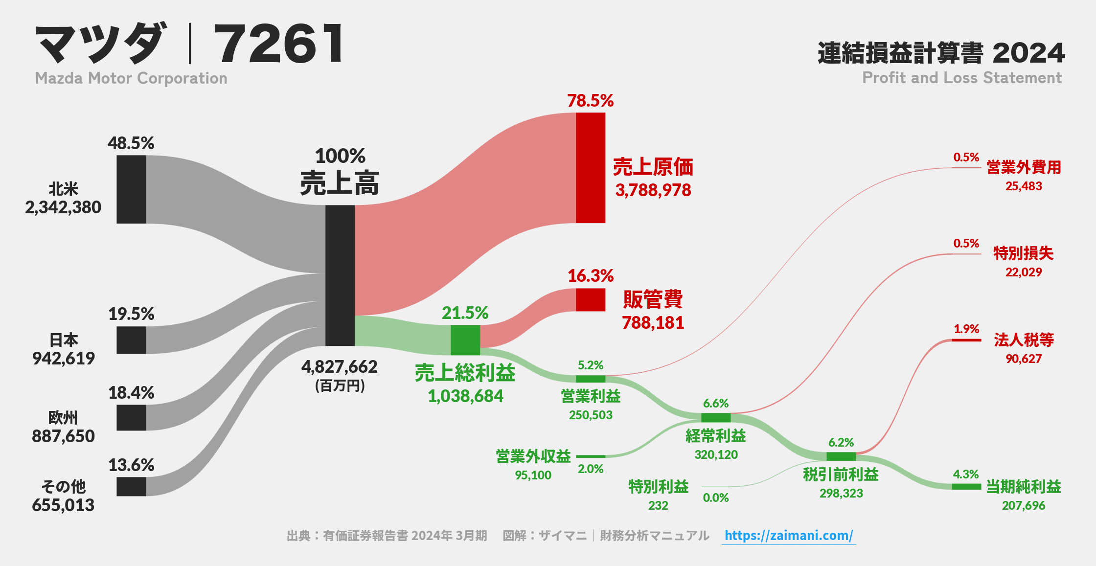 マツダ｜7261の損益計算書サンキーダイアグラム図解資料