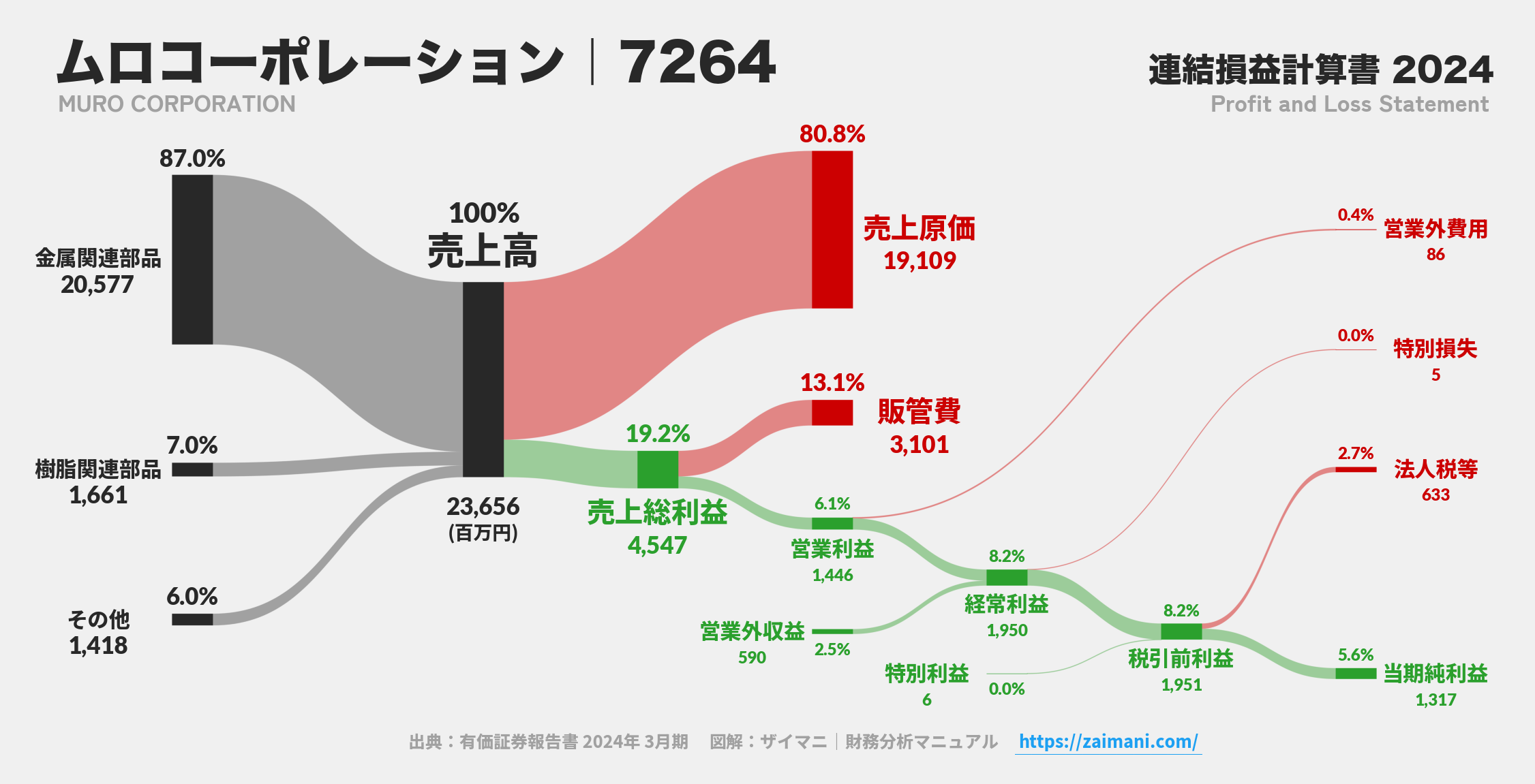 ムロコーポレーション｜7264の損益計算書サンキーダイアグラム図解資料