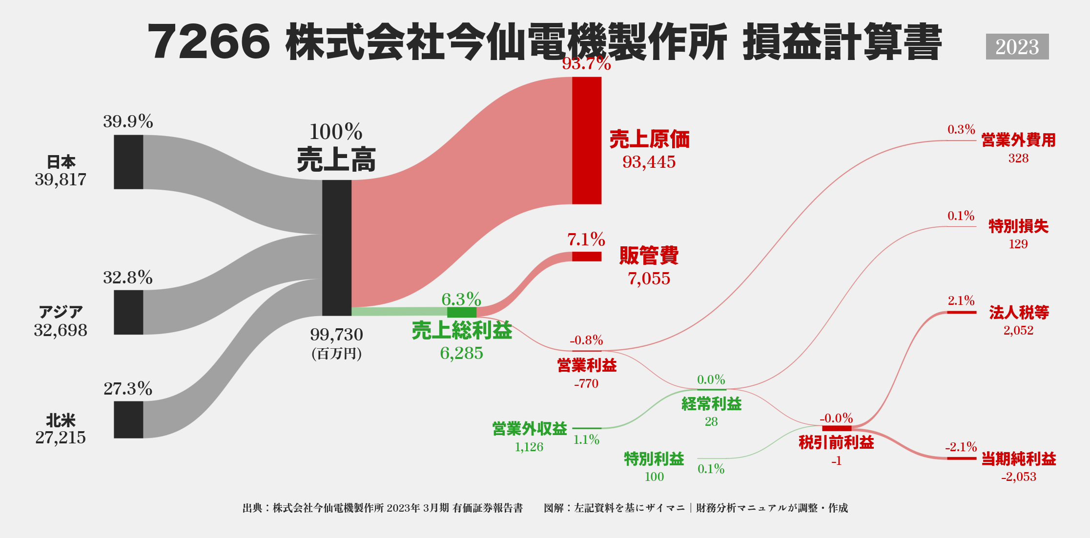 今仙電機製作所｜7266の損益計算書サンキーダイアグラム図解資料