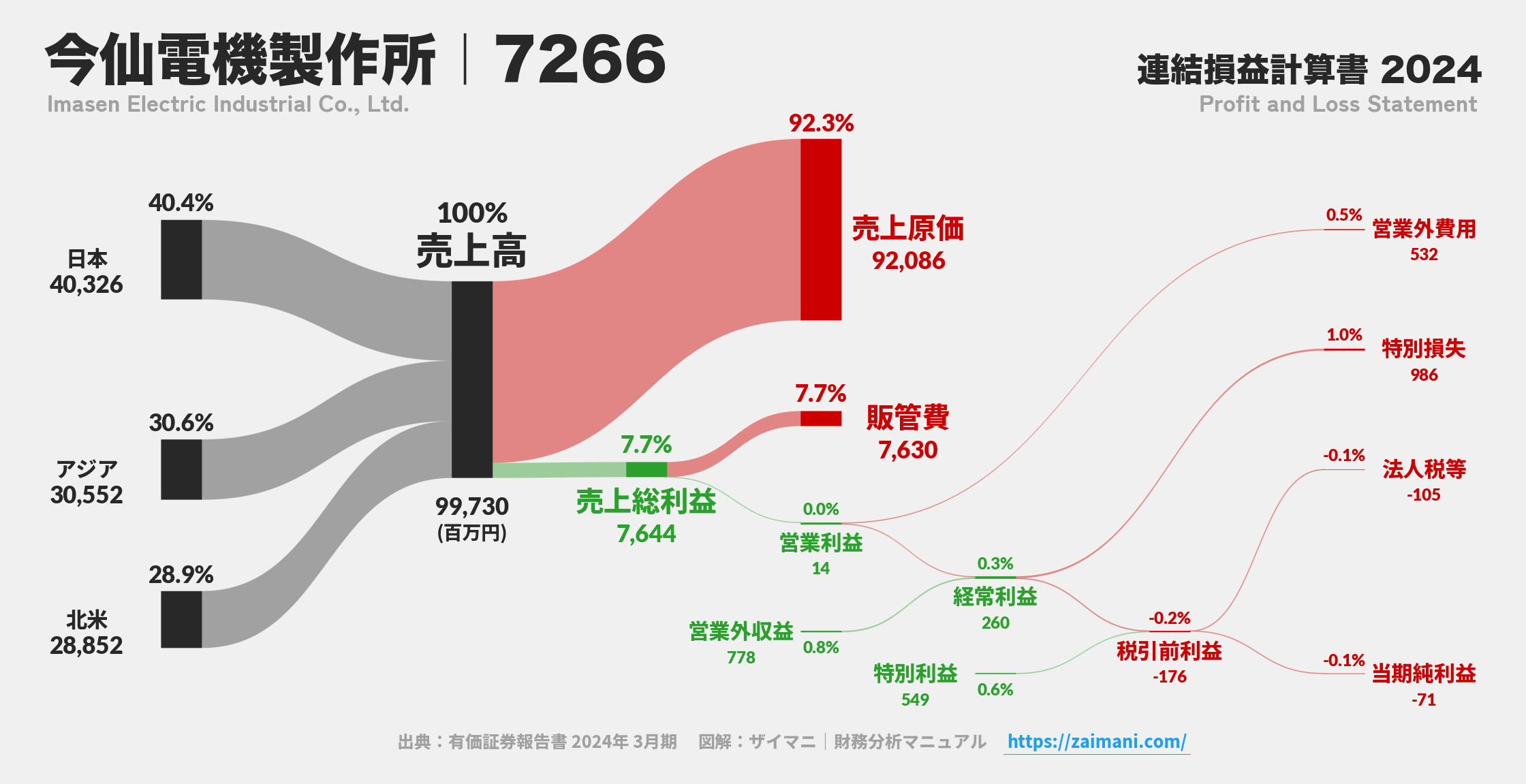 今仙電機製作所｜7266の損益計算書サンキーダイアグラム図解資料