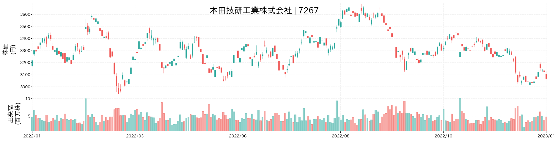 本田技研工業の株価推移(2022)
