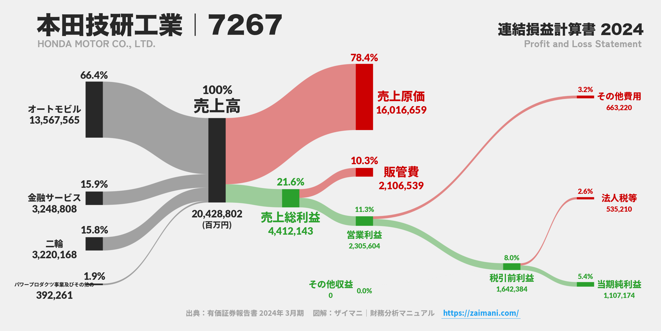 本田技研工業｜7267の損益計算書サンキーダイアグラム図解資料