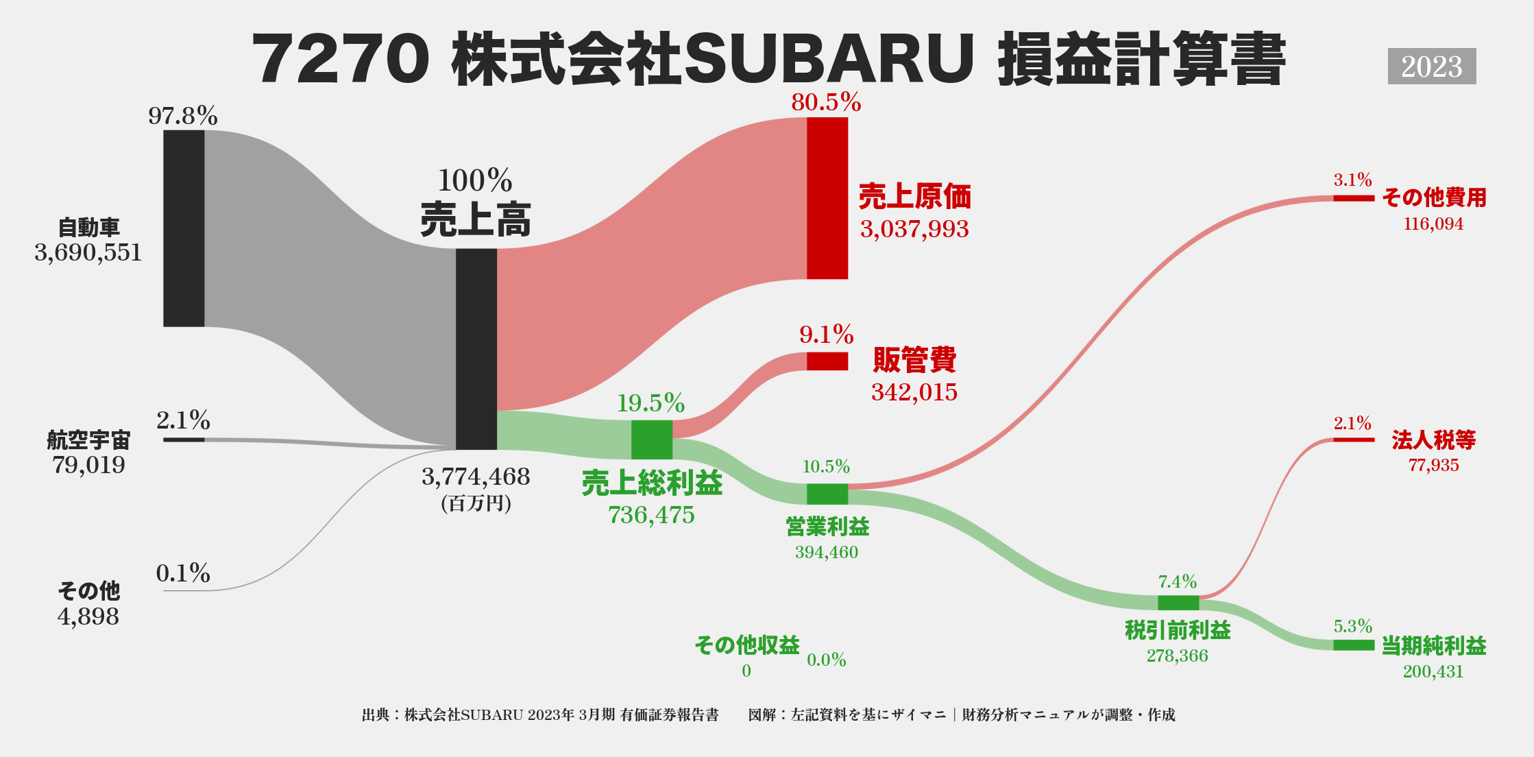 SUBARU｜7270の損益計算書サンキーダイアグラム図解資料