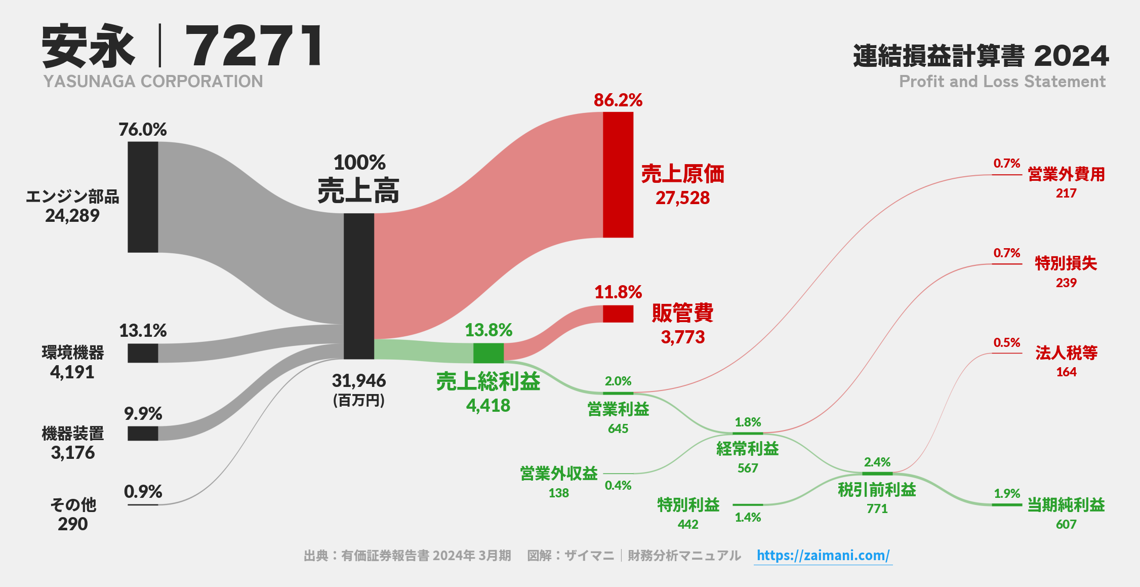 安永｜7271の損益計算書サンキーダイアグラム図解資料