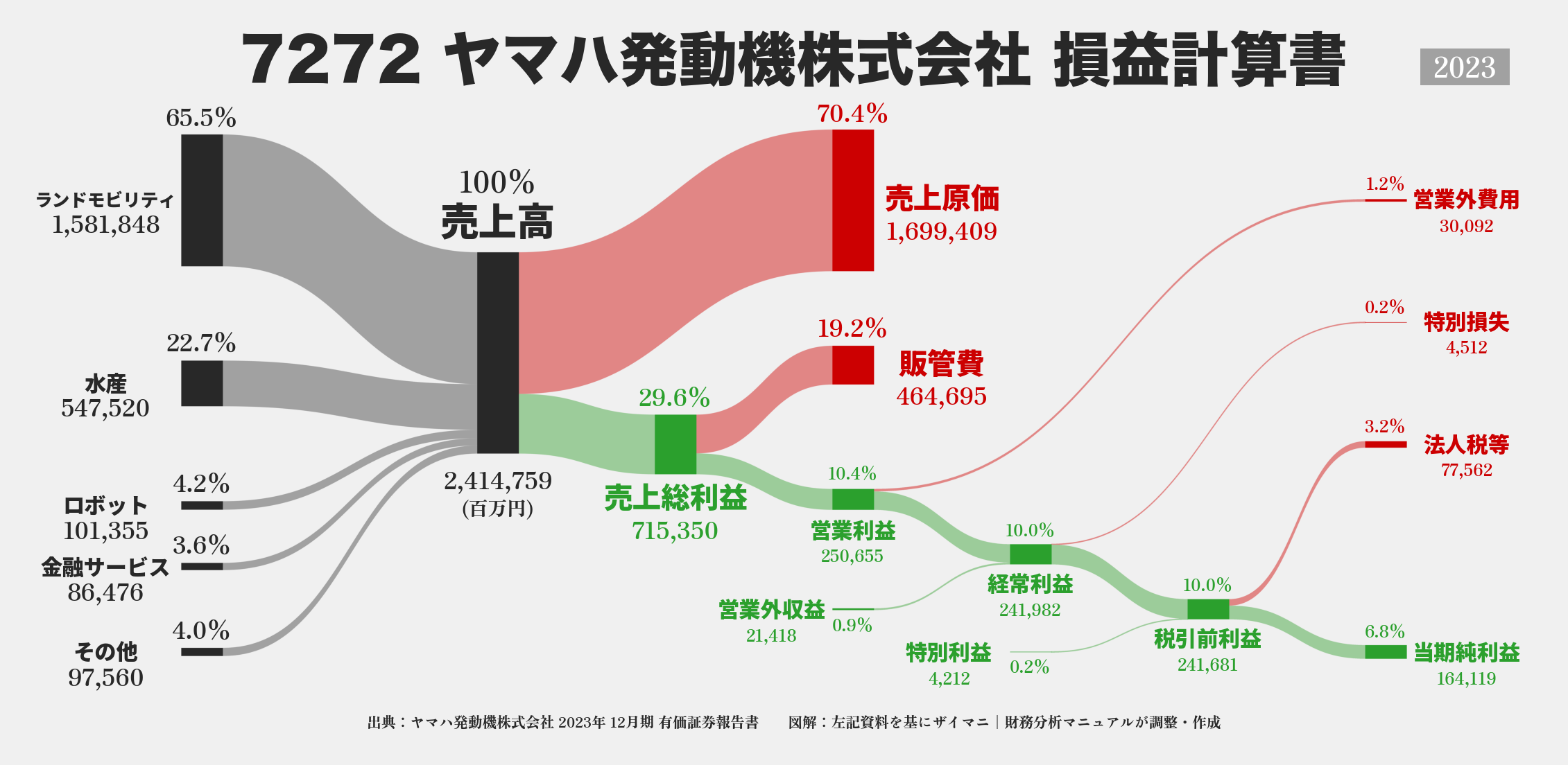 ヤマハ発動機｜7272の損益計算書サンキーダイアグラム図解資料