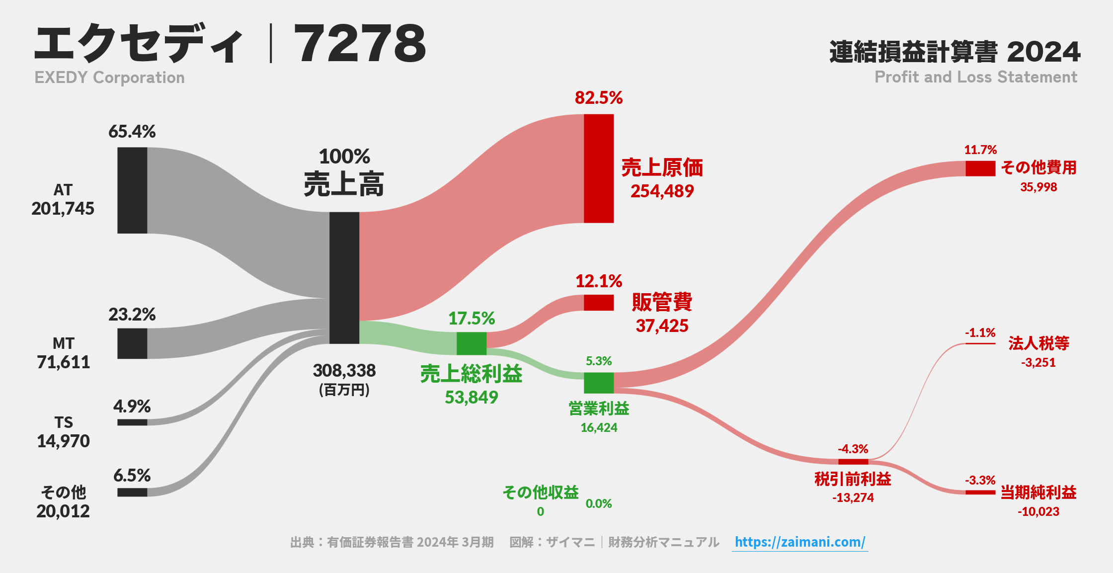 エクセディ｜7278の損益計算書サンキーダイアグラム図解資料