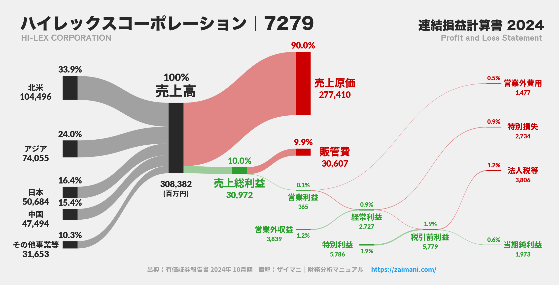 ハイレックスコーポレーション｜7279の損益計算書サンキーダイアグラム図解資料