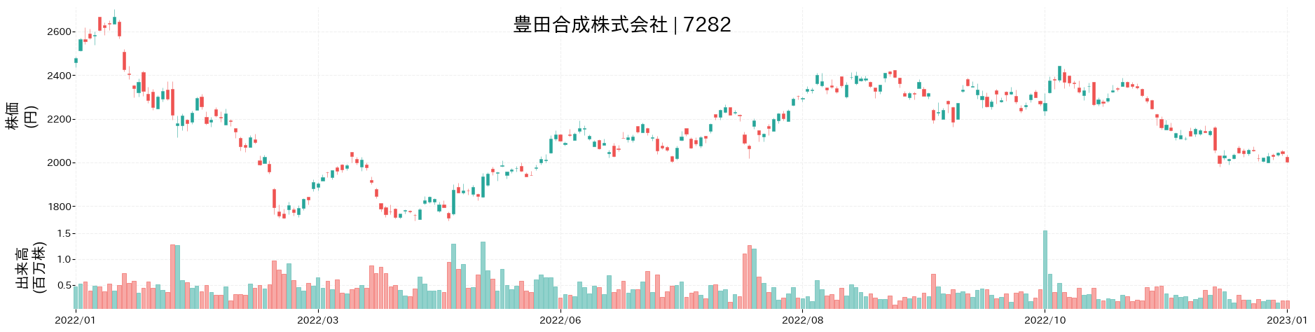 豊田合成の株価推移(2022)