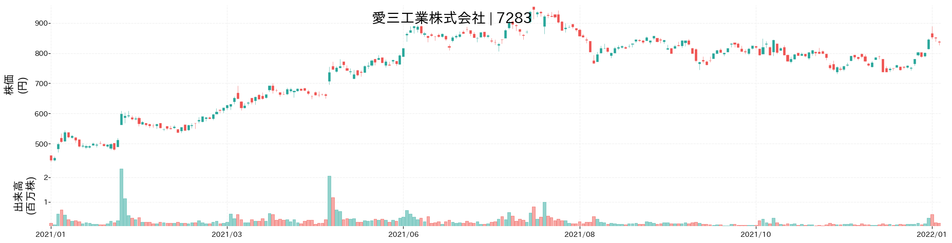 愛三工業の株価推移(2021)