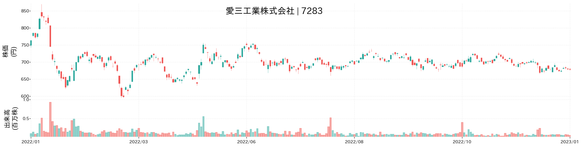 愛三工業の株価推移(2022)