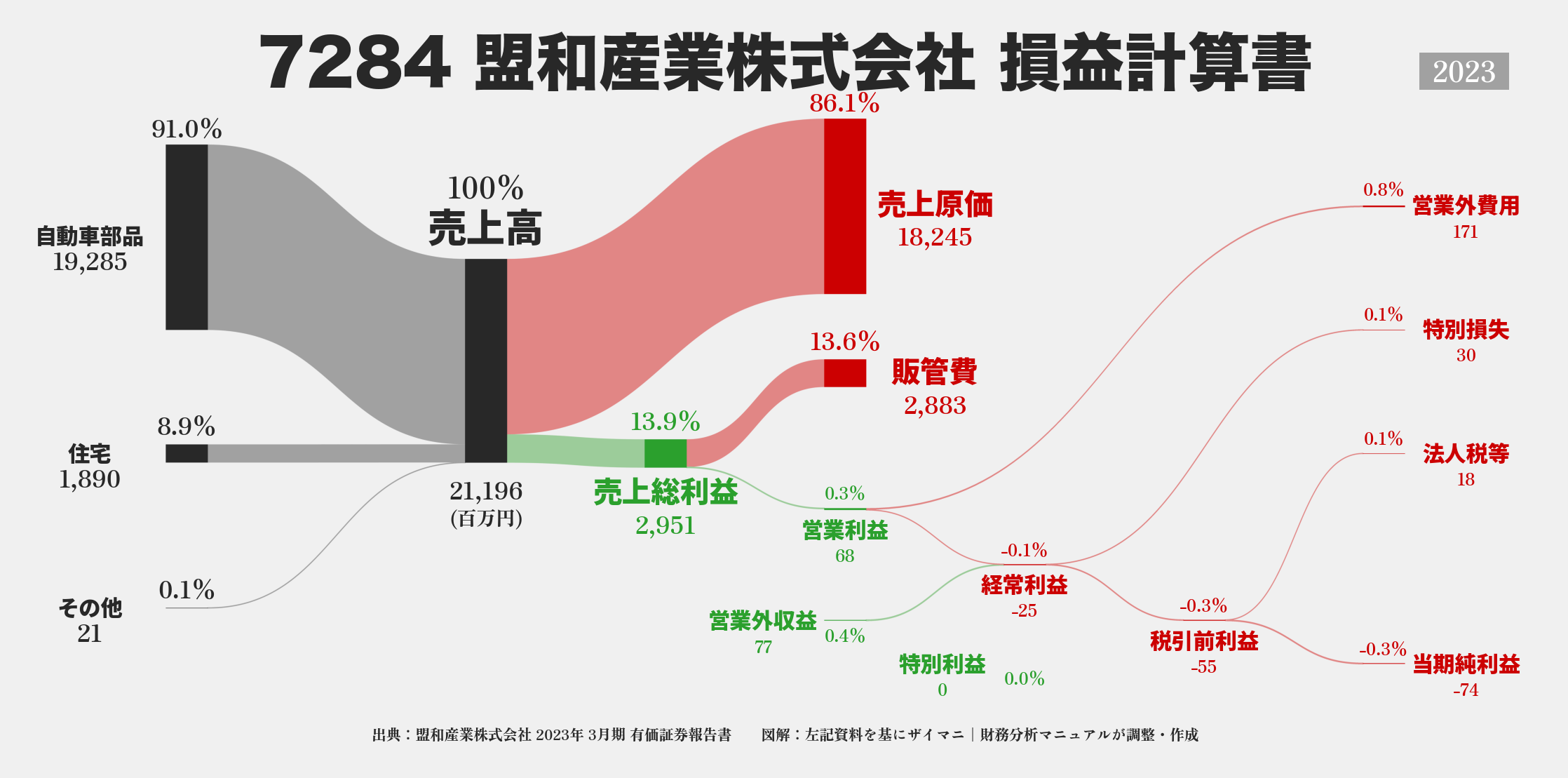 盟和産業｜7284の損益計算書サンキーダイアグラム図解資料