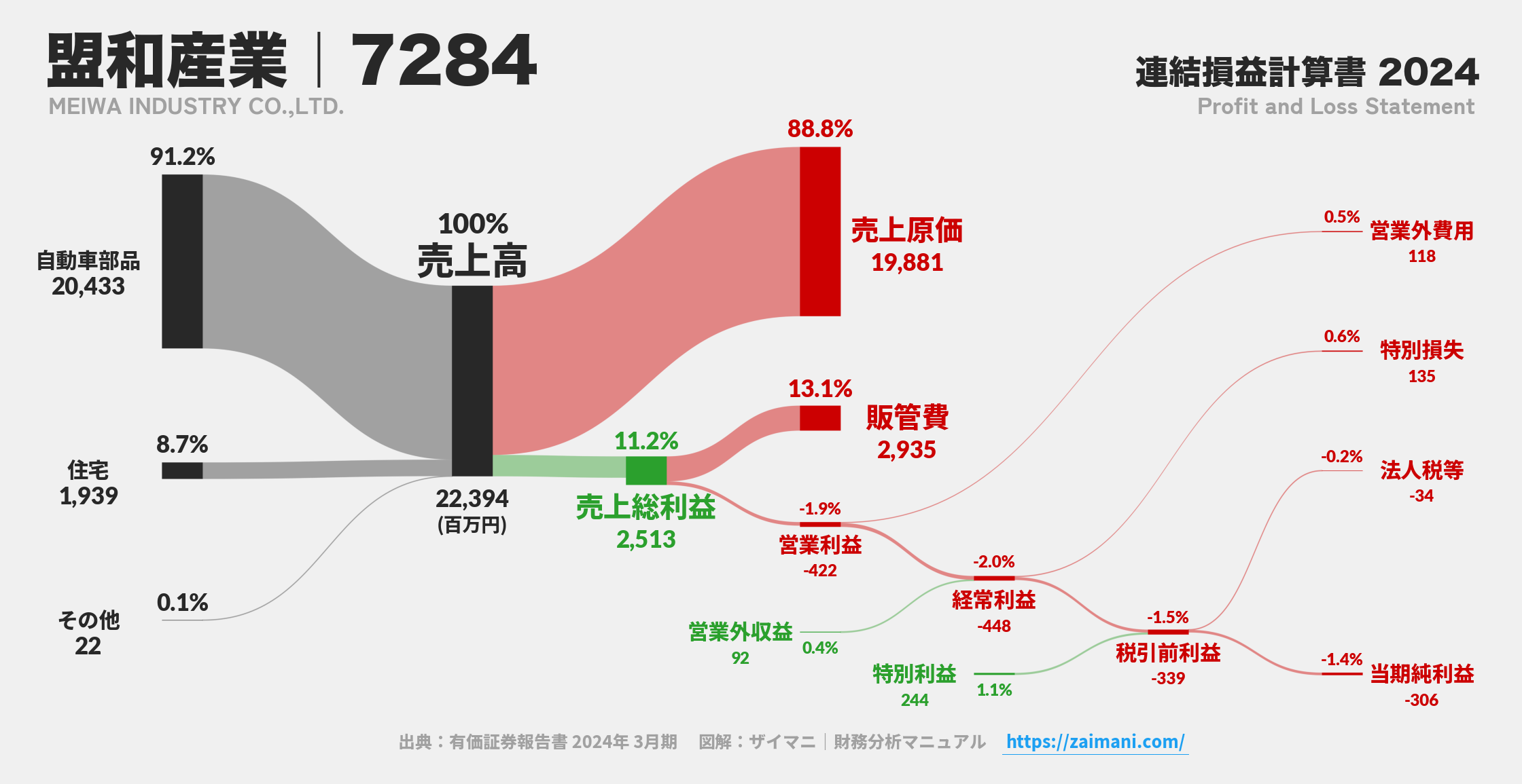 盟和産業｜7284の損益計算書サンキーダイアグラム図解資料