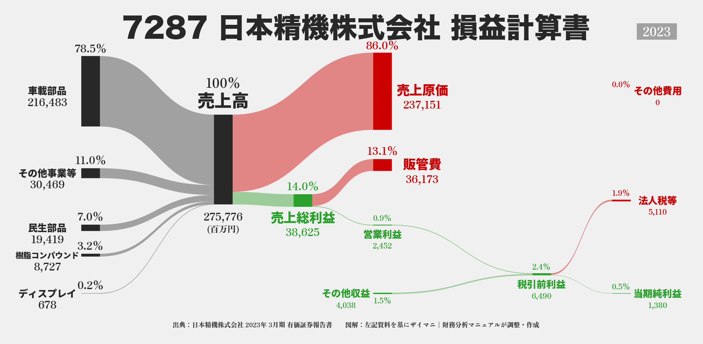 日本精機｜7287の損益計算書サンキーダイアグラム図解資料