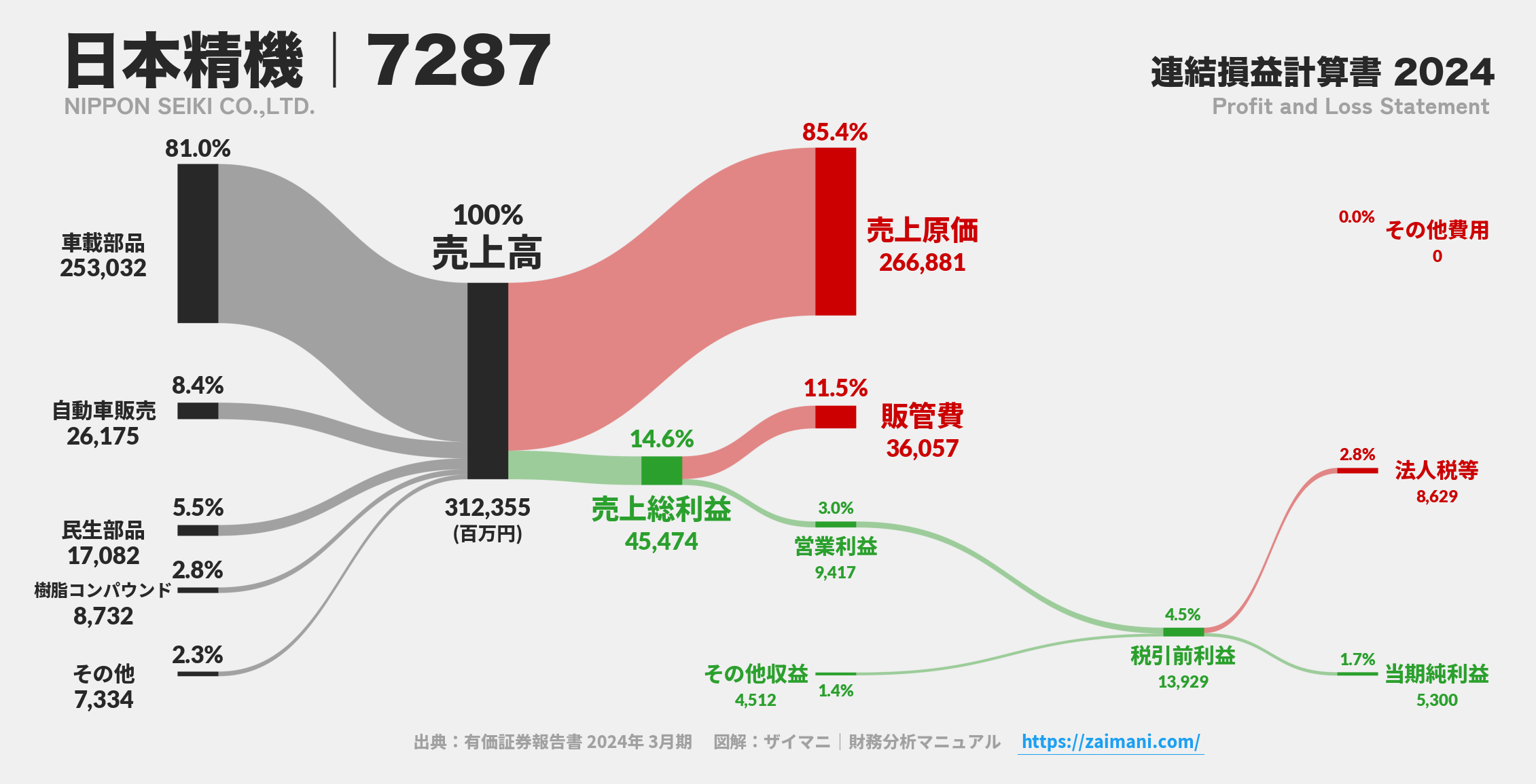 日本精機｜7287の損益計算書サンキーダイアグラム図解資料