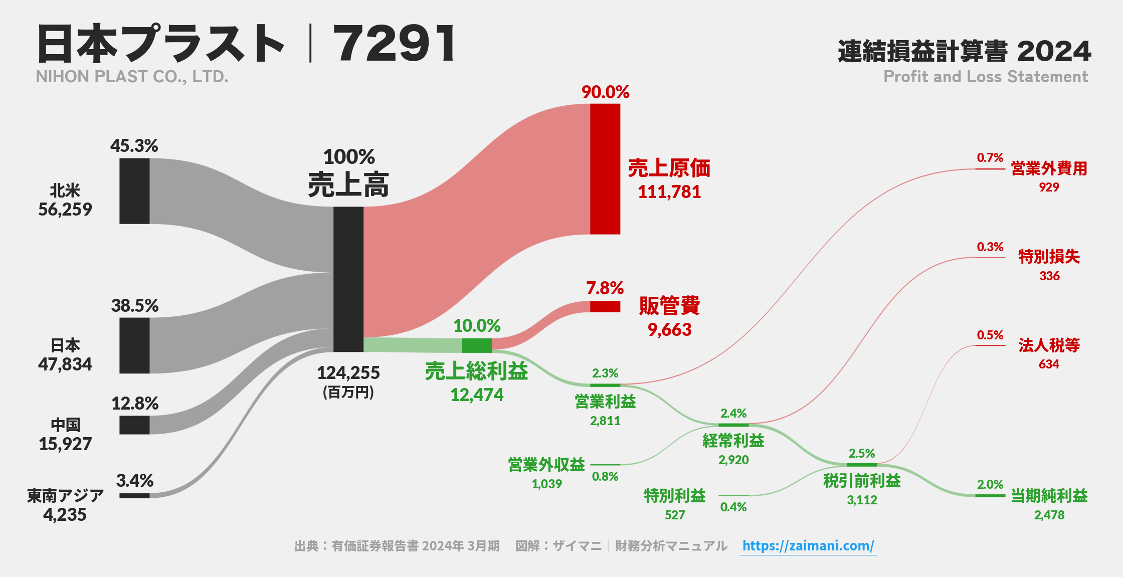 日本プラスト｜7291の損益計算書サンキーダイアグラム図解資料