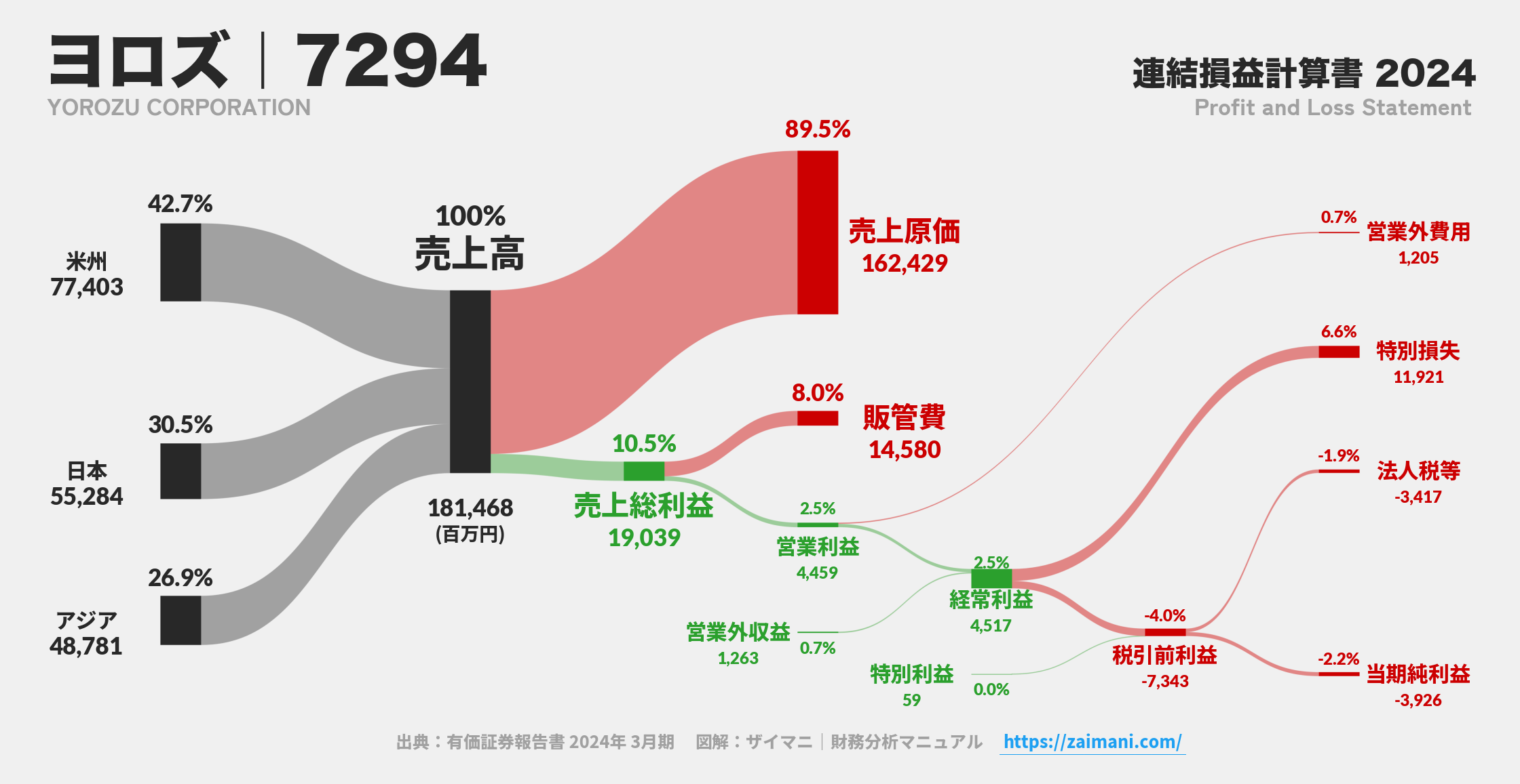 ヨロズ｜7294の損益計算書サンキーダイアグラム図解資料