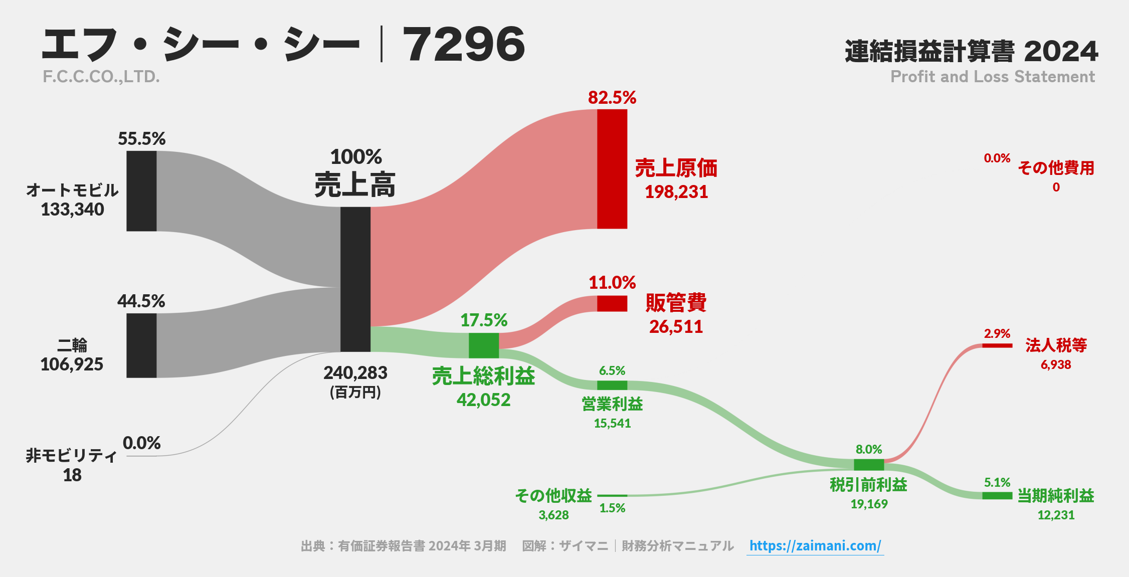 エフ・シー・シー｜7296の損益計算書サンキーダイアグラム図解資料