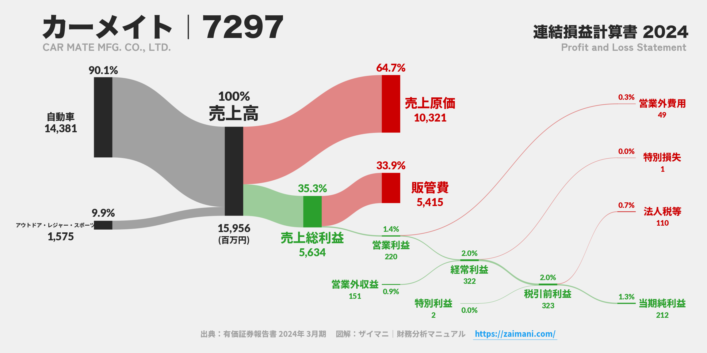 カーメイト｜7297の損益計算書サンキーダイアグラム図解資料