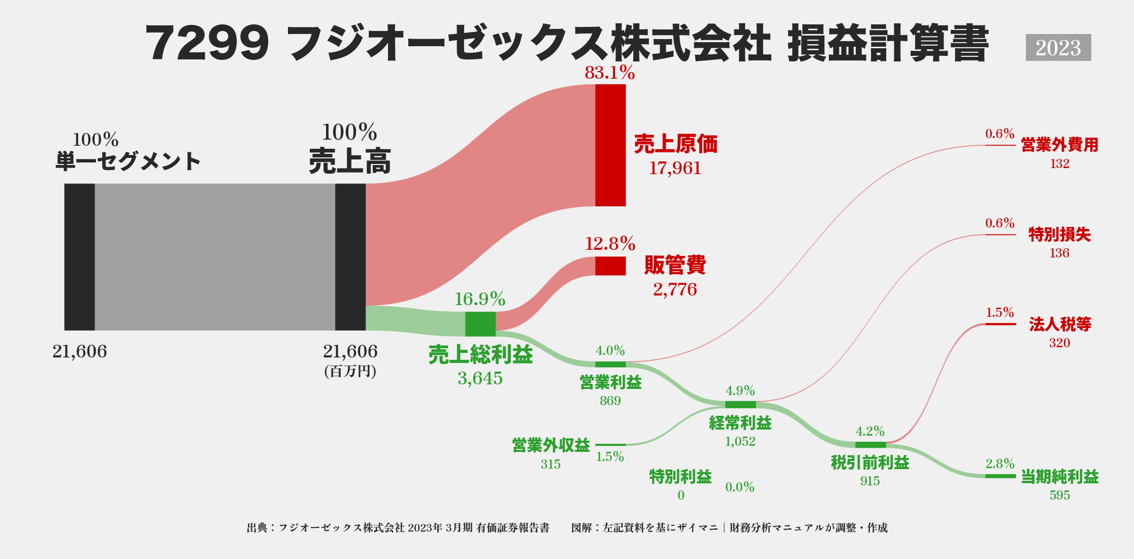 フジオーゼックス｜7299の損益計算書サンキーダイアグラム図解資料