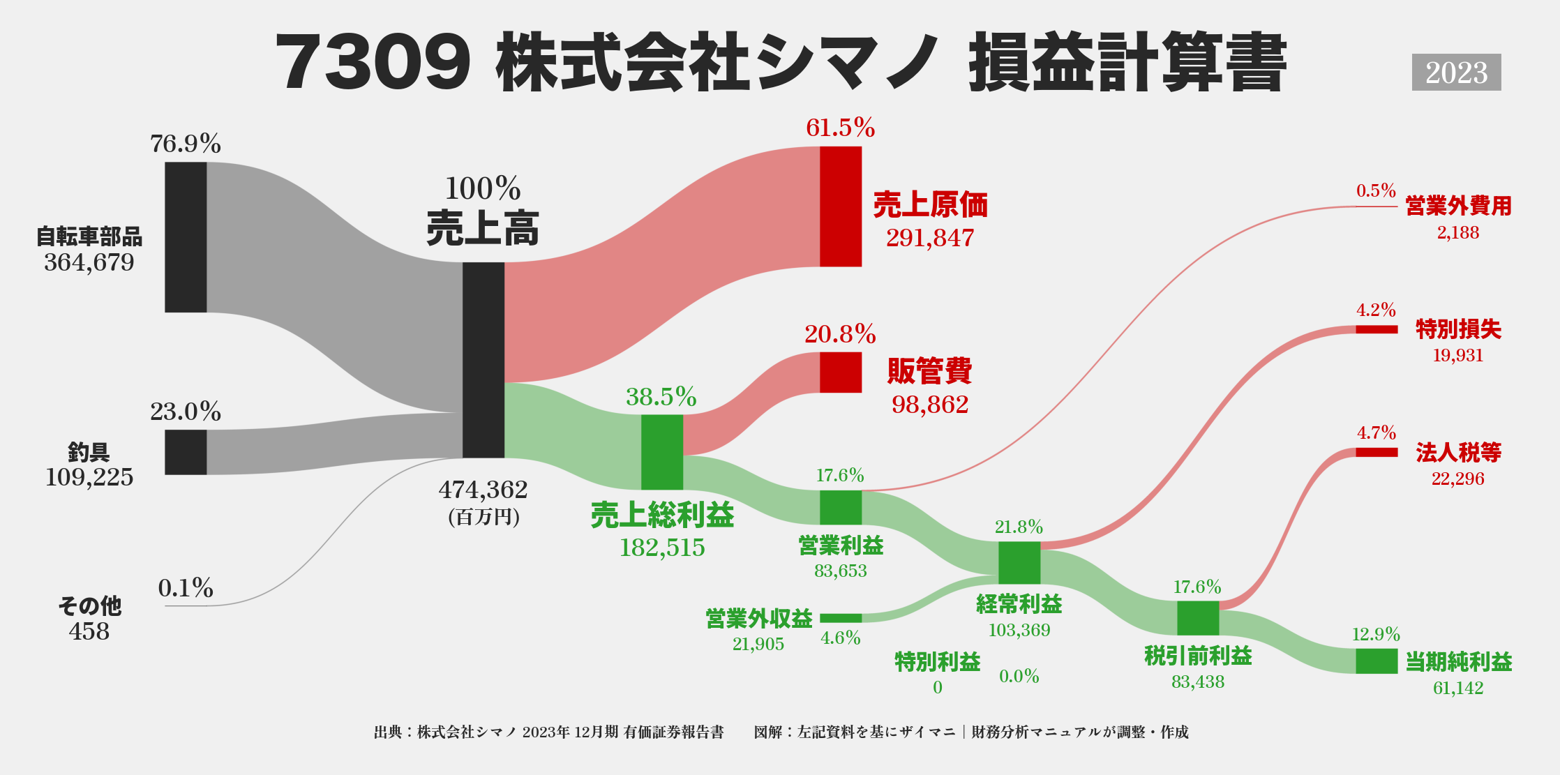 シマノ｜7309の損益計算書サンキーダイアグラム図解資料