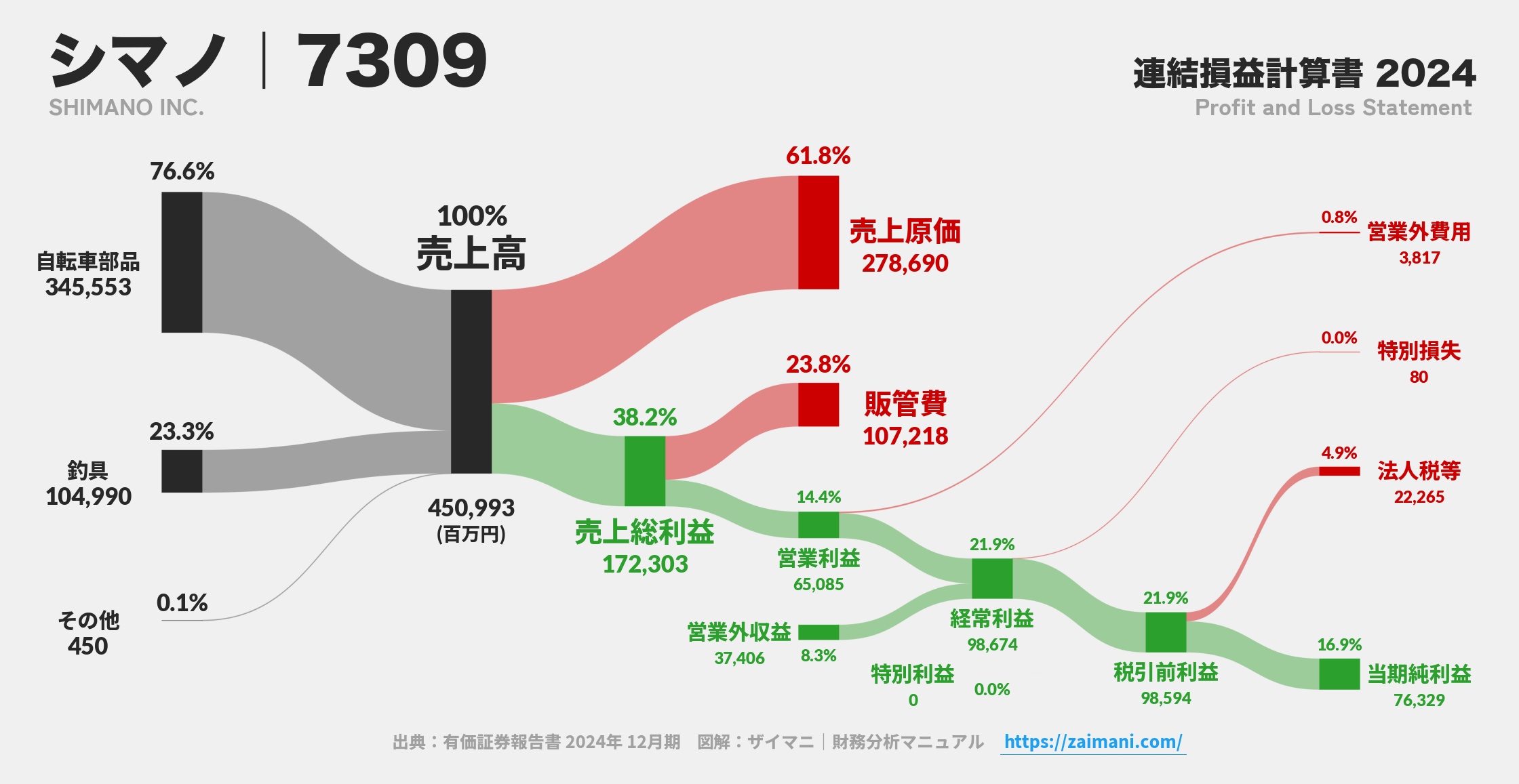 シマノ｜7309の損益計算書サンキーダイアグラム図解資料