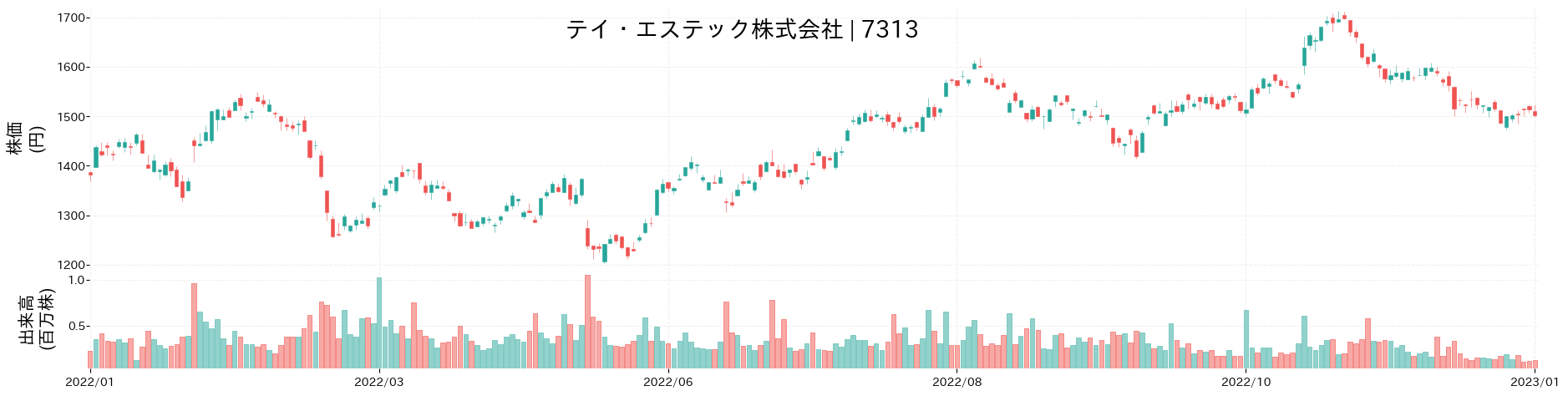 テイ・エステックの株価推移(2022)