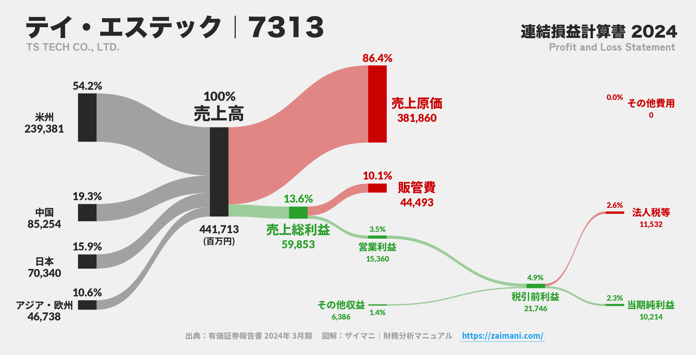 テイ・エステック｜7313の損益計算書サンキーダイアグラム図解資料
