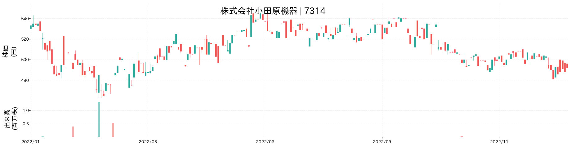 小田原機器の株価推移(2022)