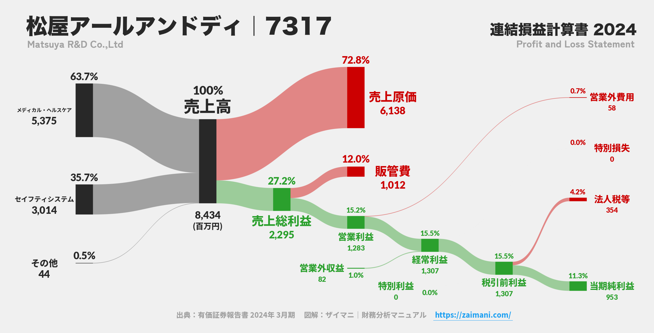 松屋アールアンドディ｜7317の損益計算書サンキーダイアグラム図解資料